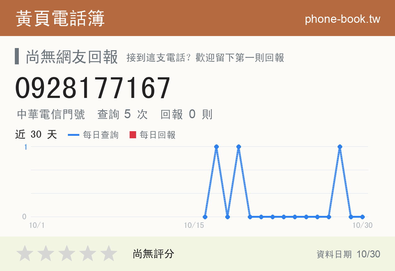 0928177167 評分卡：查詢 5 次、網友回報 0 則