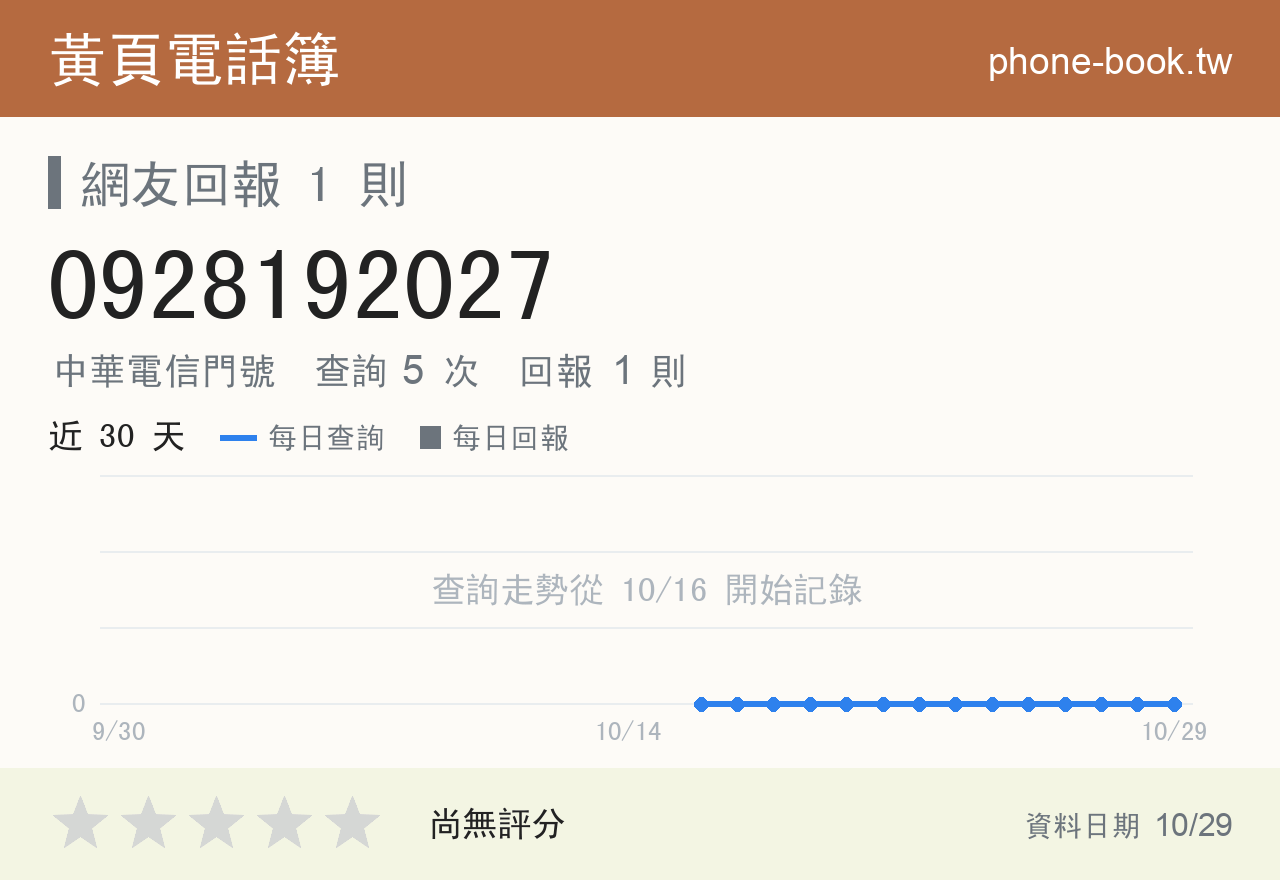 0928192027 評分卡：查詢 5 次、網友回報 1 則
