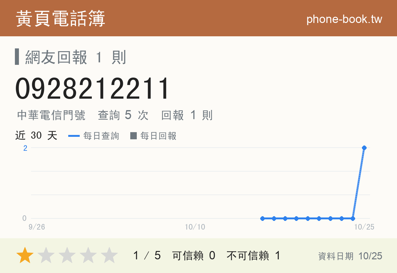 0928212211 評分卡：查詢 5 次、網友回報 1 則