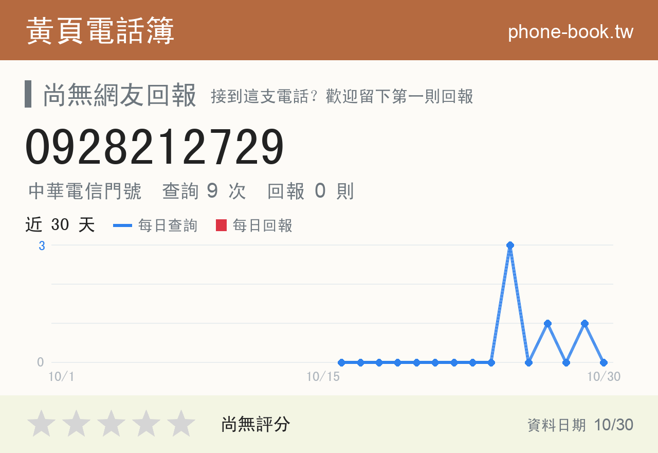 0928212729 評分卡：查詢 9 次、網友回報 0 則