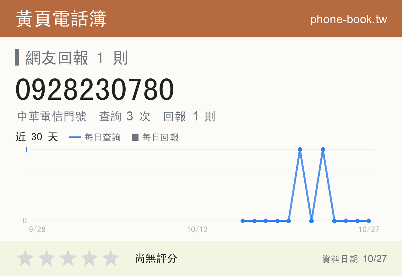 0928230780 評分卡：查詢 3 次、網友回報 1 則
