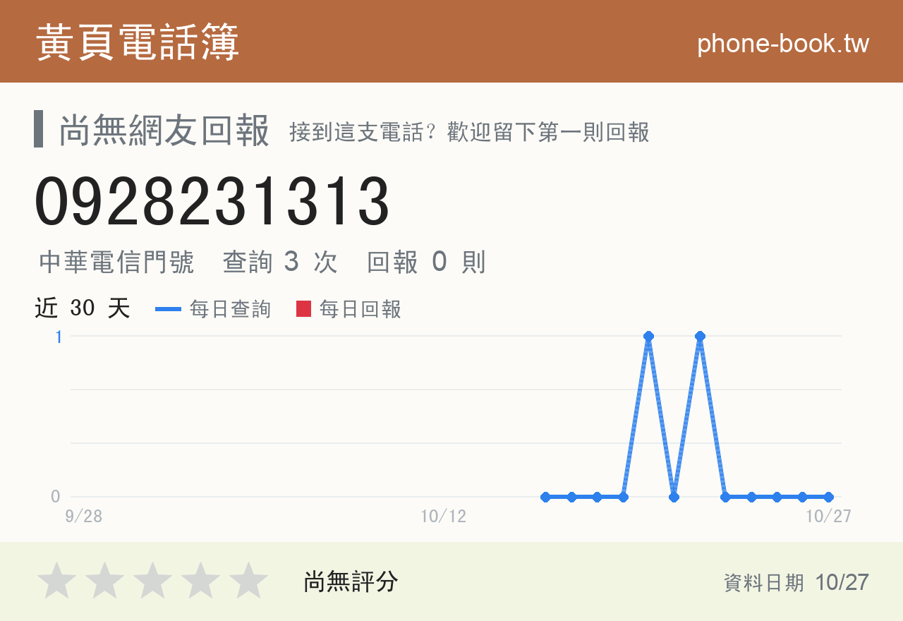 0928231313 評分卡：查詢 3 次、網友回報 0 則