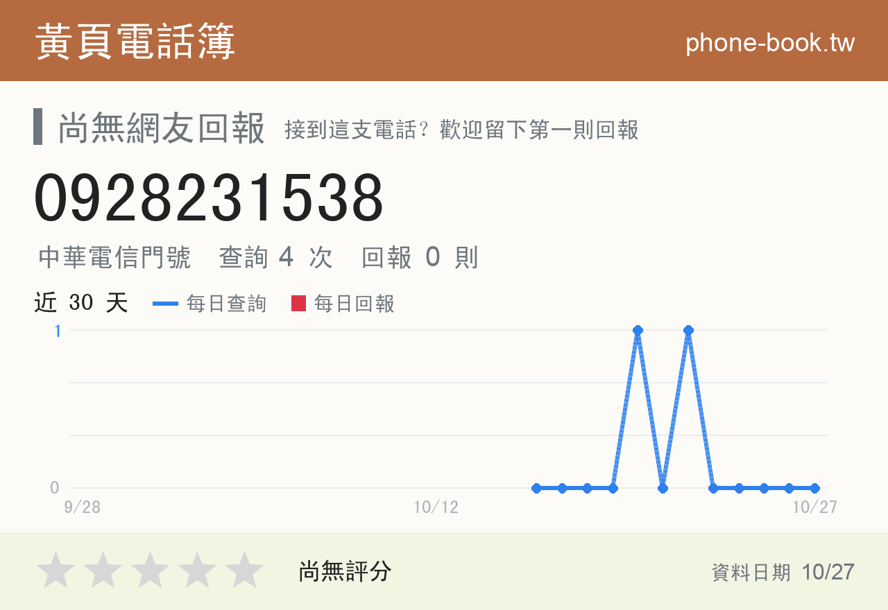 0928231538 評分卡：查詢 4 次、網友回報 0 則