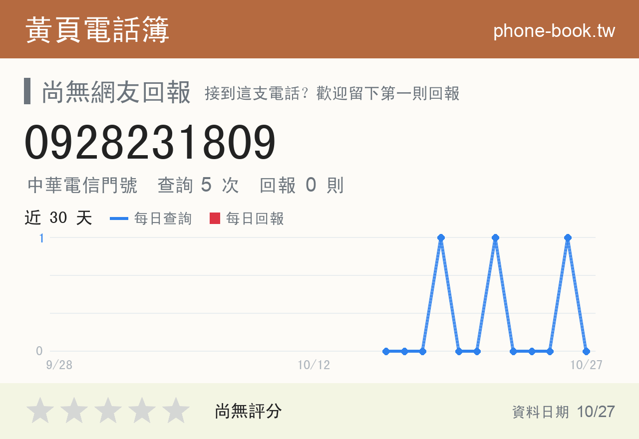 0928231809 評分卡：查詢 5 次、網友回報 0 則