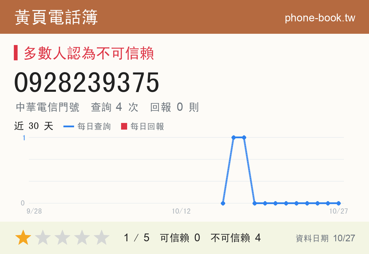 0928239375 評分卡：查詢 4 次、網友回報 0 則