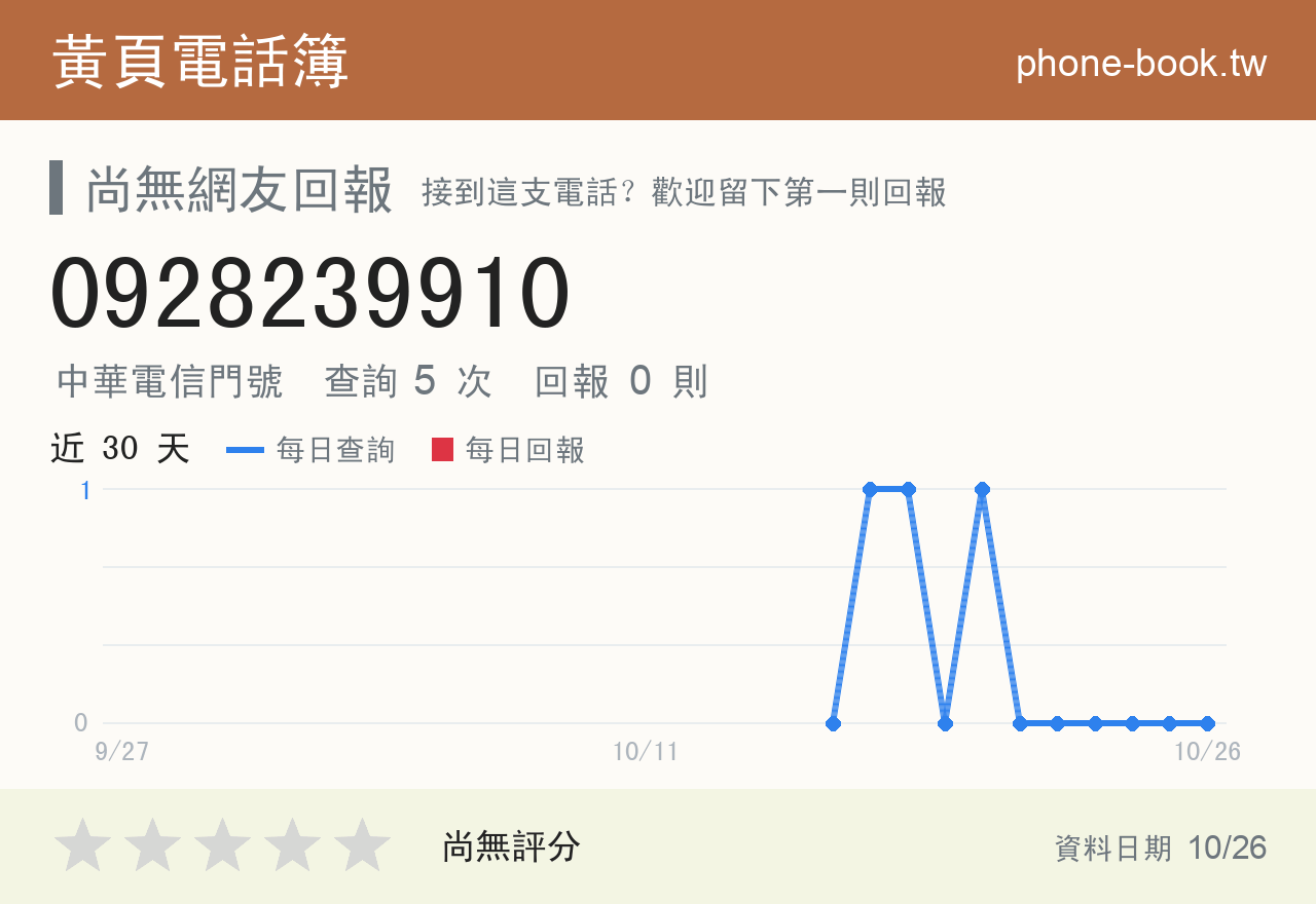 0928239910 評分卡：查詢 5 次、網友回報 0 則