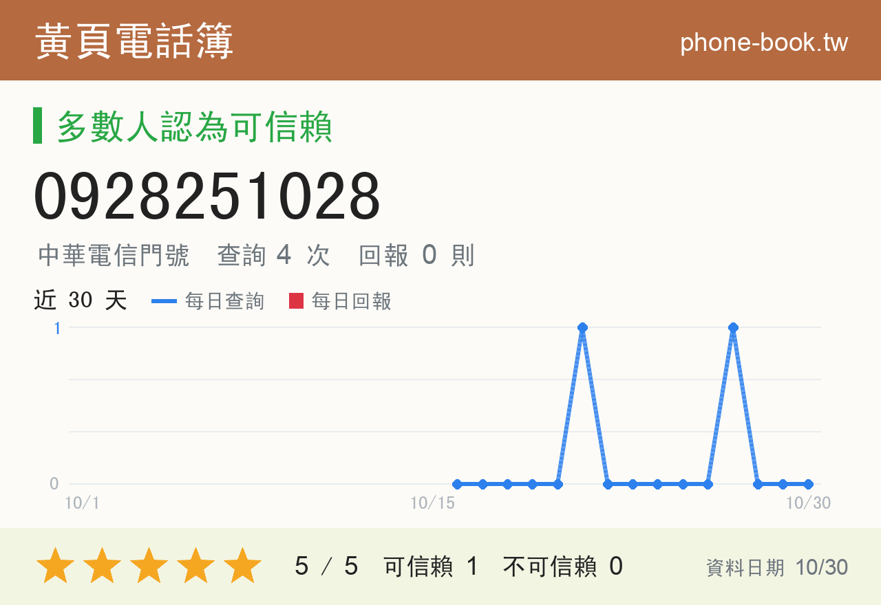 0928251028 評分卡：查詢 4 次、網友回報 0 則