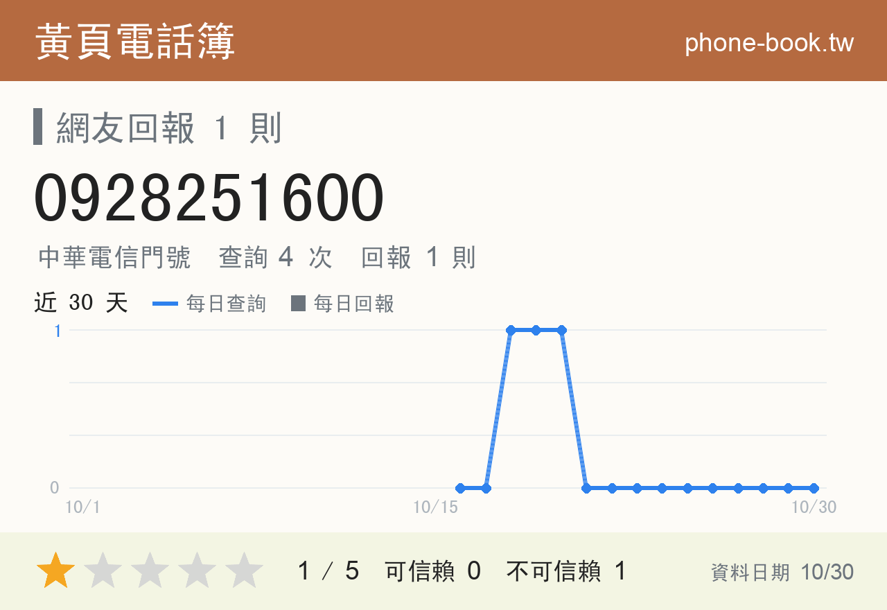 0928251600 評分卡：查詢 4 次、網友回報 1 則