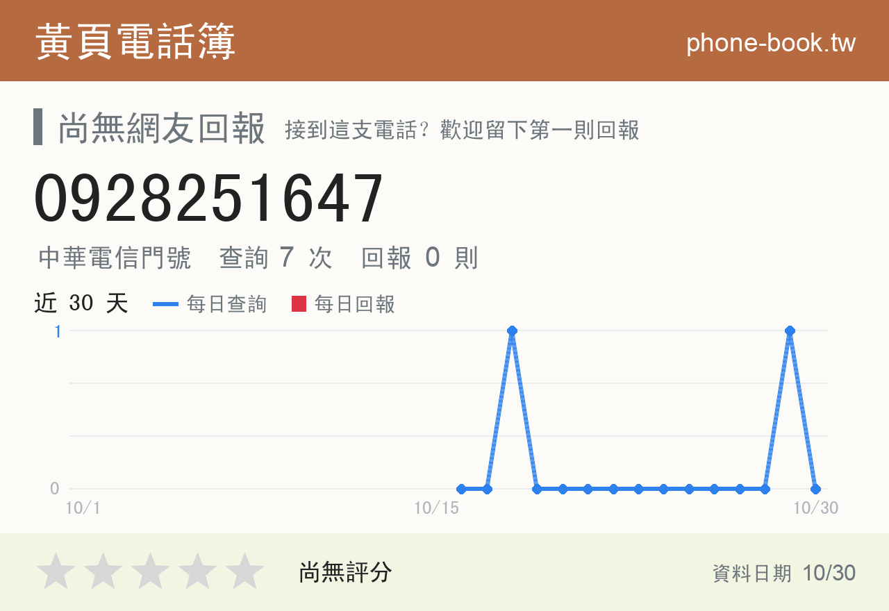 0928251647 評分卡：查詢 7 次、網友回報 0 則