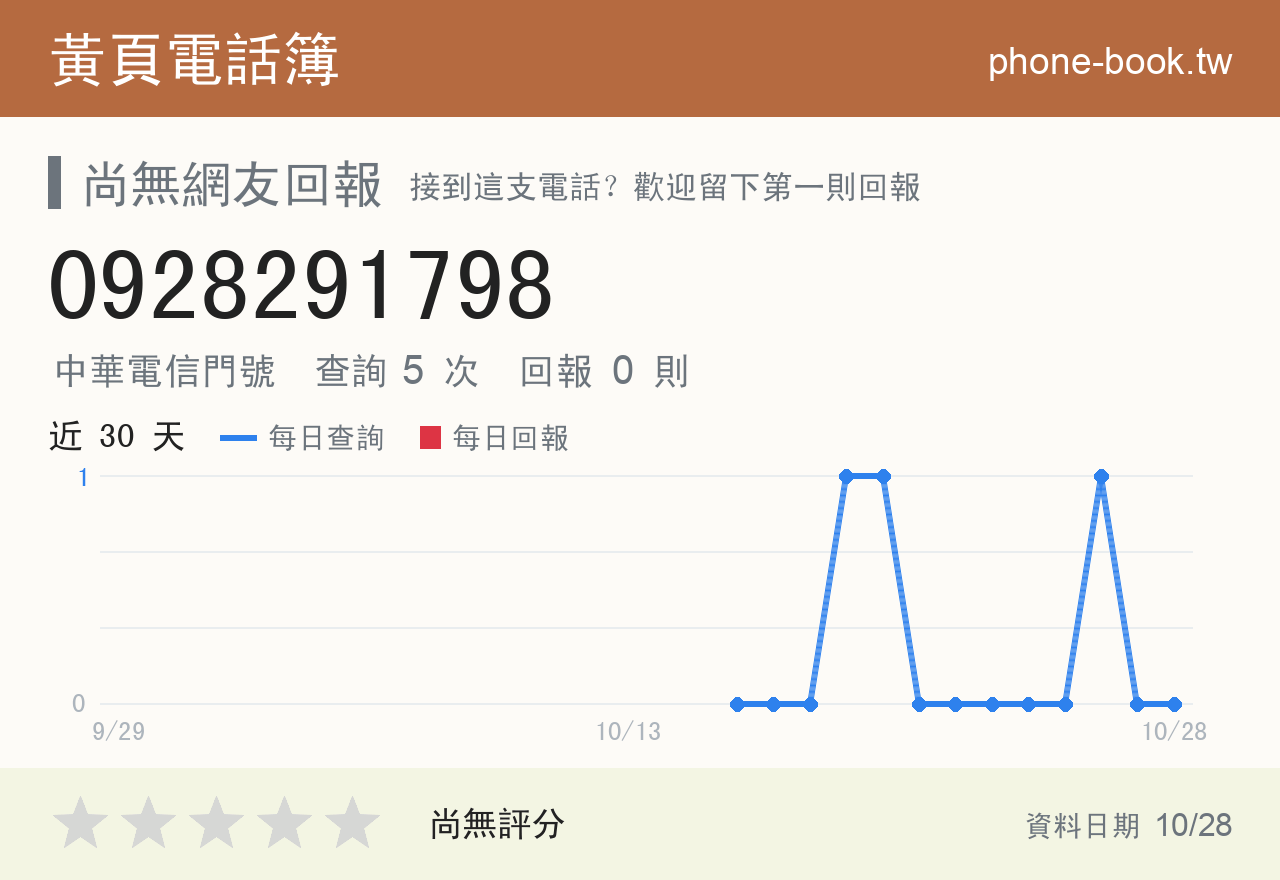 0928291798 評分卡：查詢 5 次、網友回報 0 則