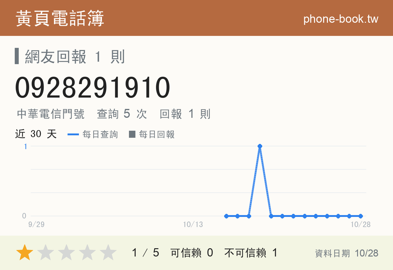 0928291910 評分卡：查詢 5 次、網友回報 1 則