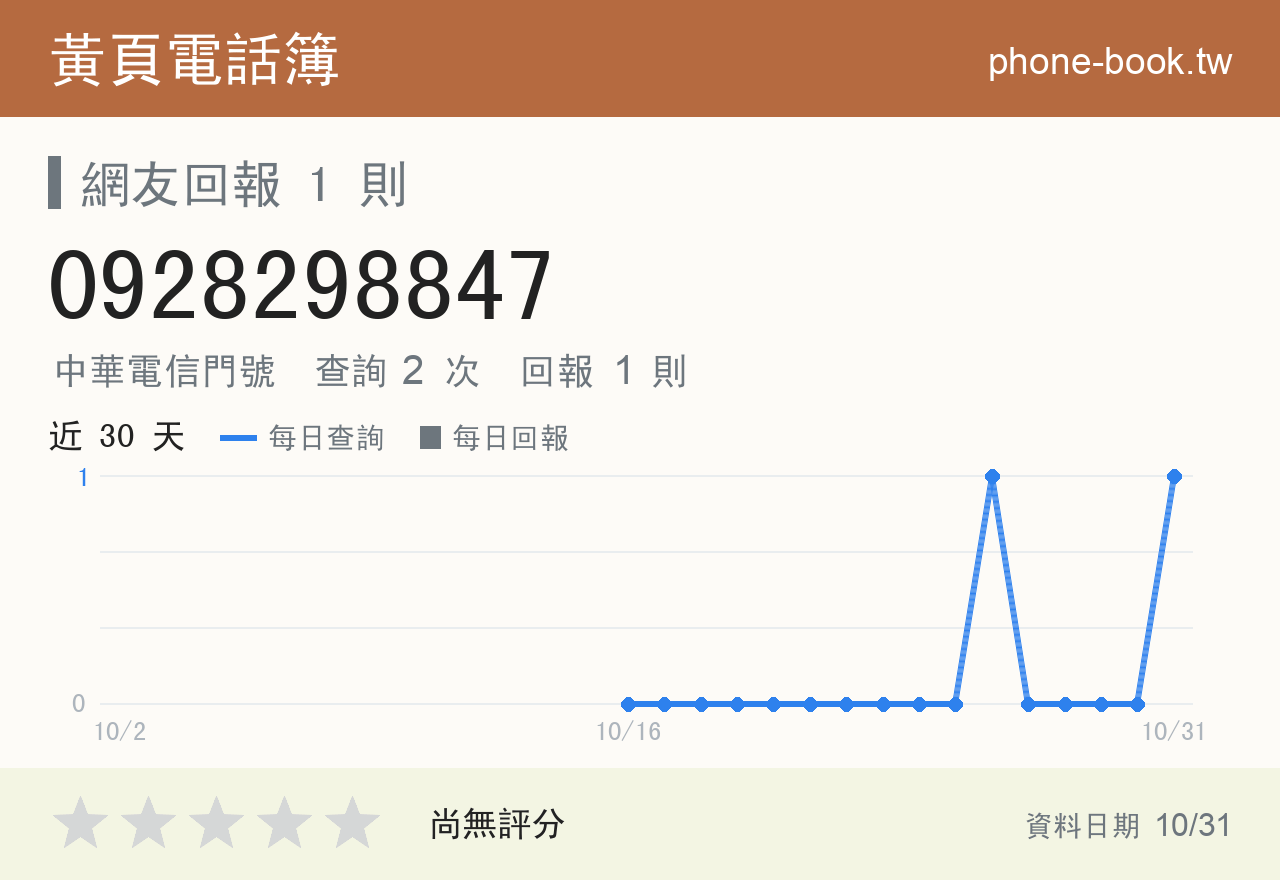 0928298847 評分卡：查詢 2 次、網友回報 1 則