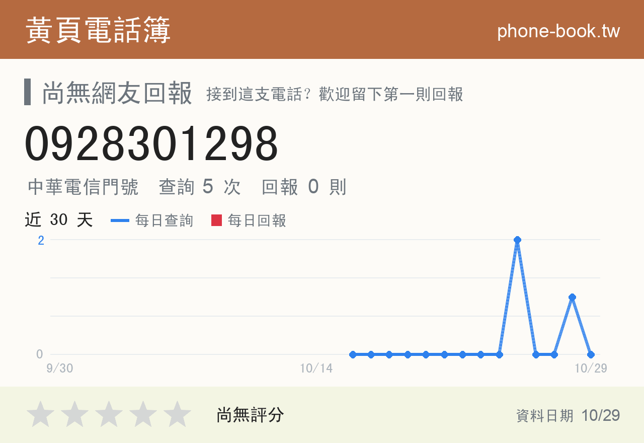 0928301298 評分卡：查詢 5 次、網友回報 0 則