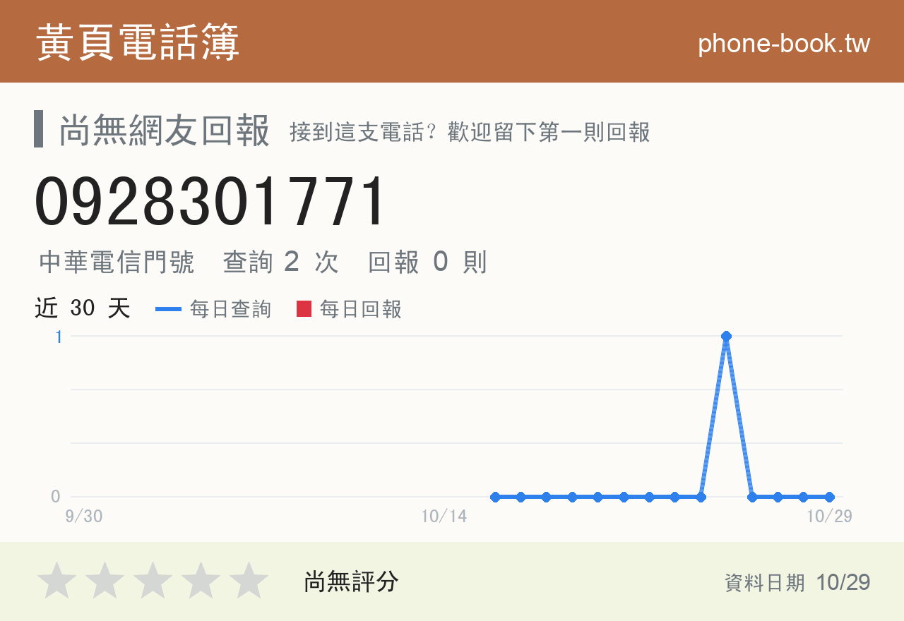 0928301771 評分卡：查詢 2 次、網友回報 0 則