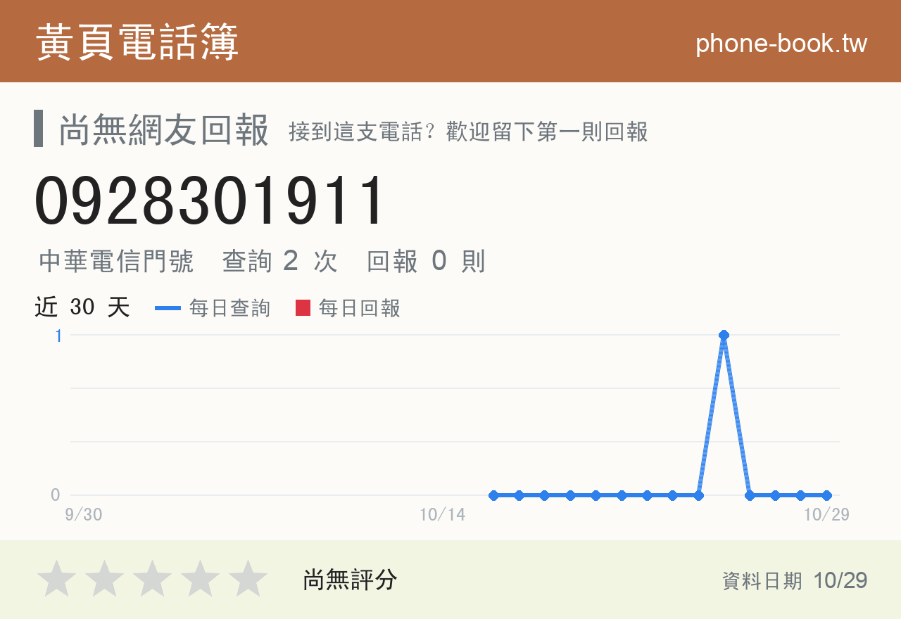 0928301911 評分卡：查詢 2 次、網友回報 0 則