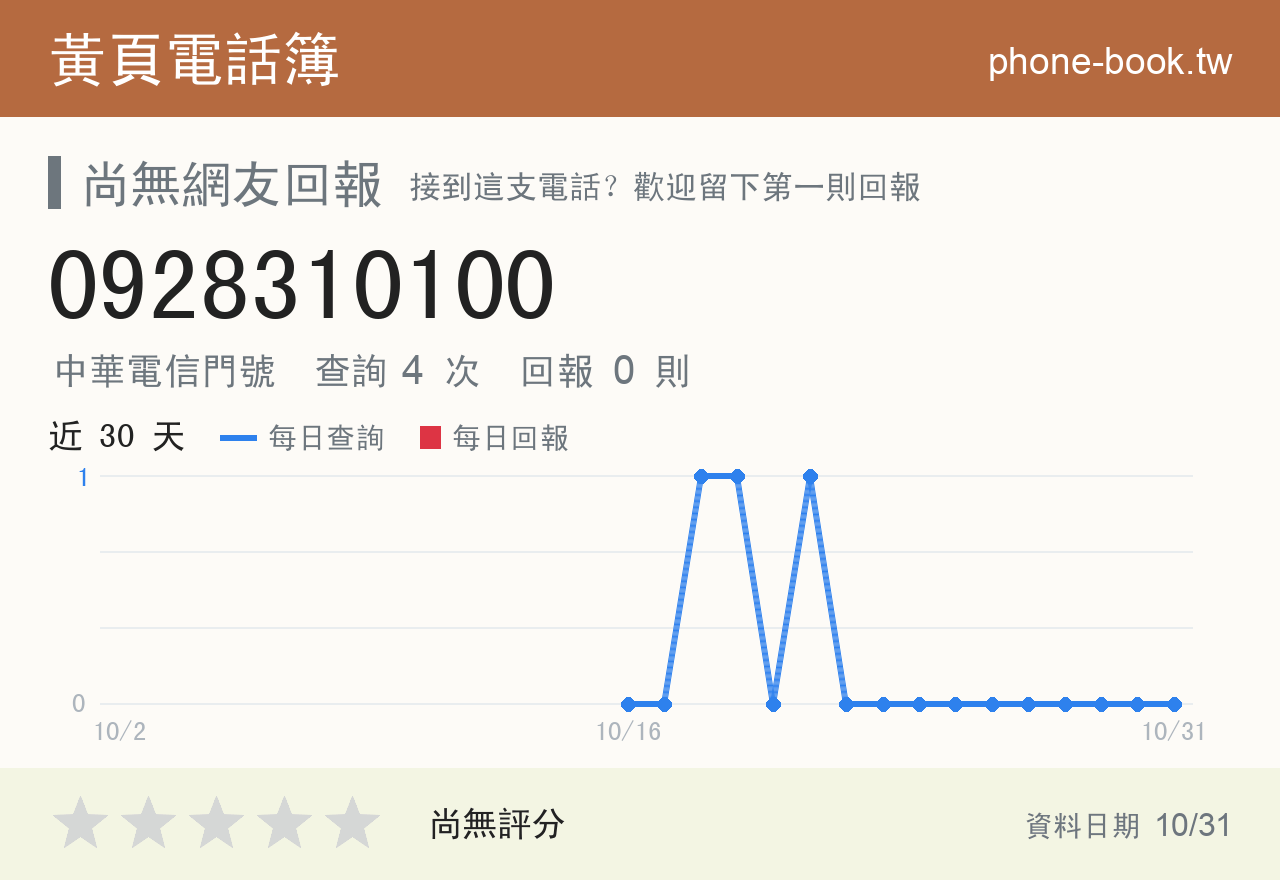 0928310100 評分卡：查詢 4 次、網友回報 0 則