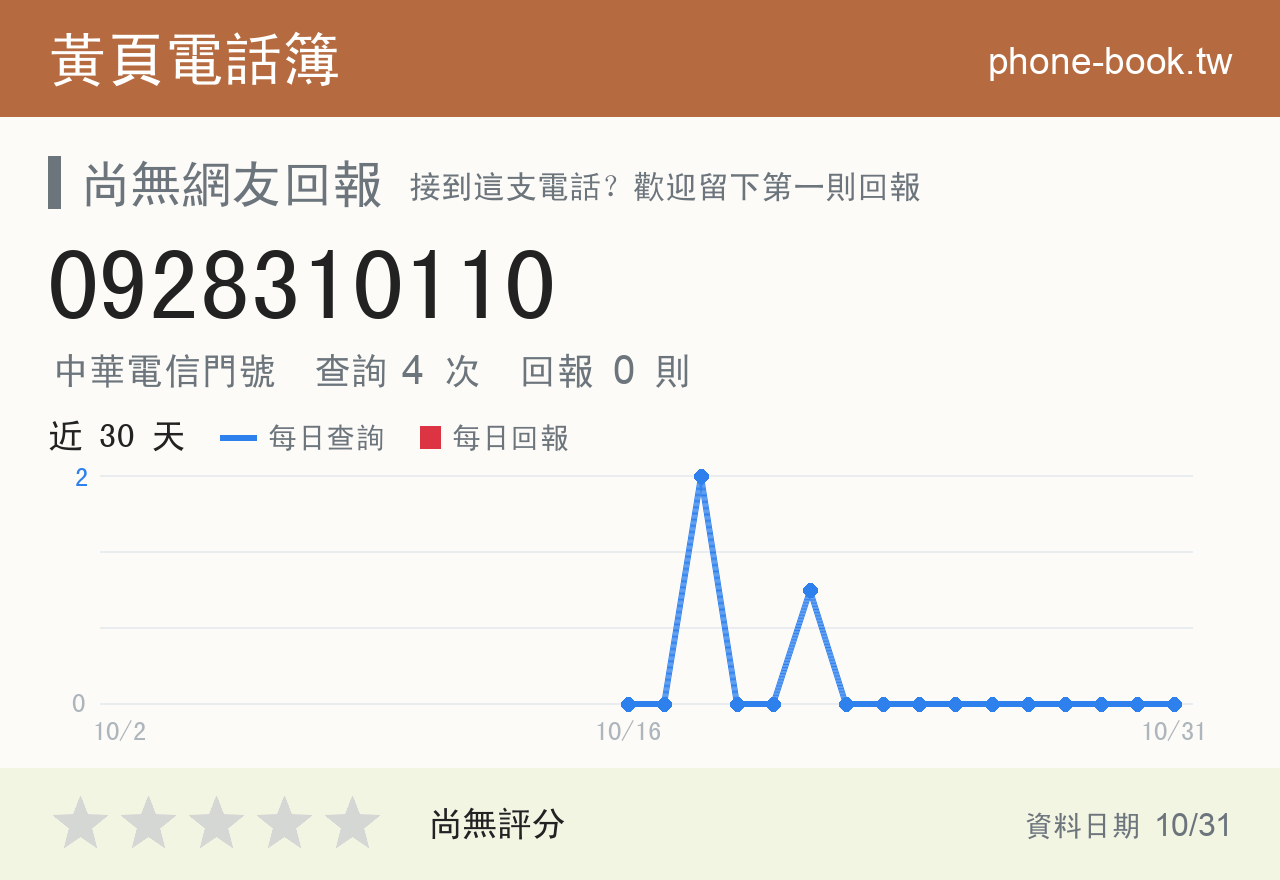 0928310110 評分卡：查詢 4 次、網友回報 0 則