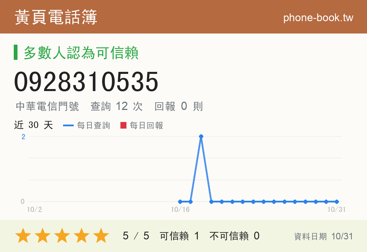 0928310535 評分卡：查詢 12 次、網友回報 0 則