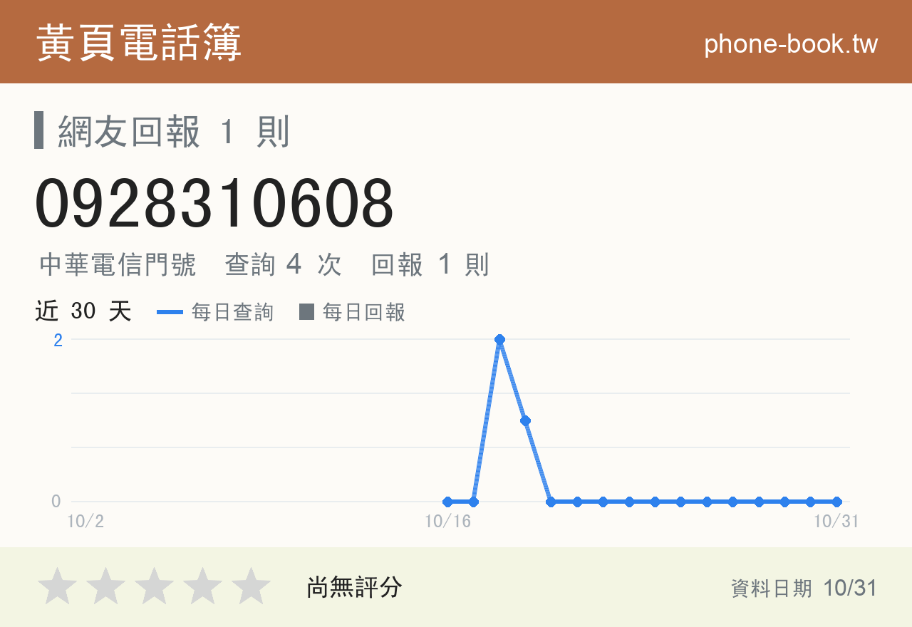 0928310608 評分卡：查詢 4 次、網友回報 1 則