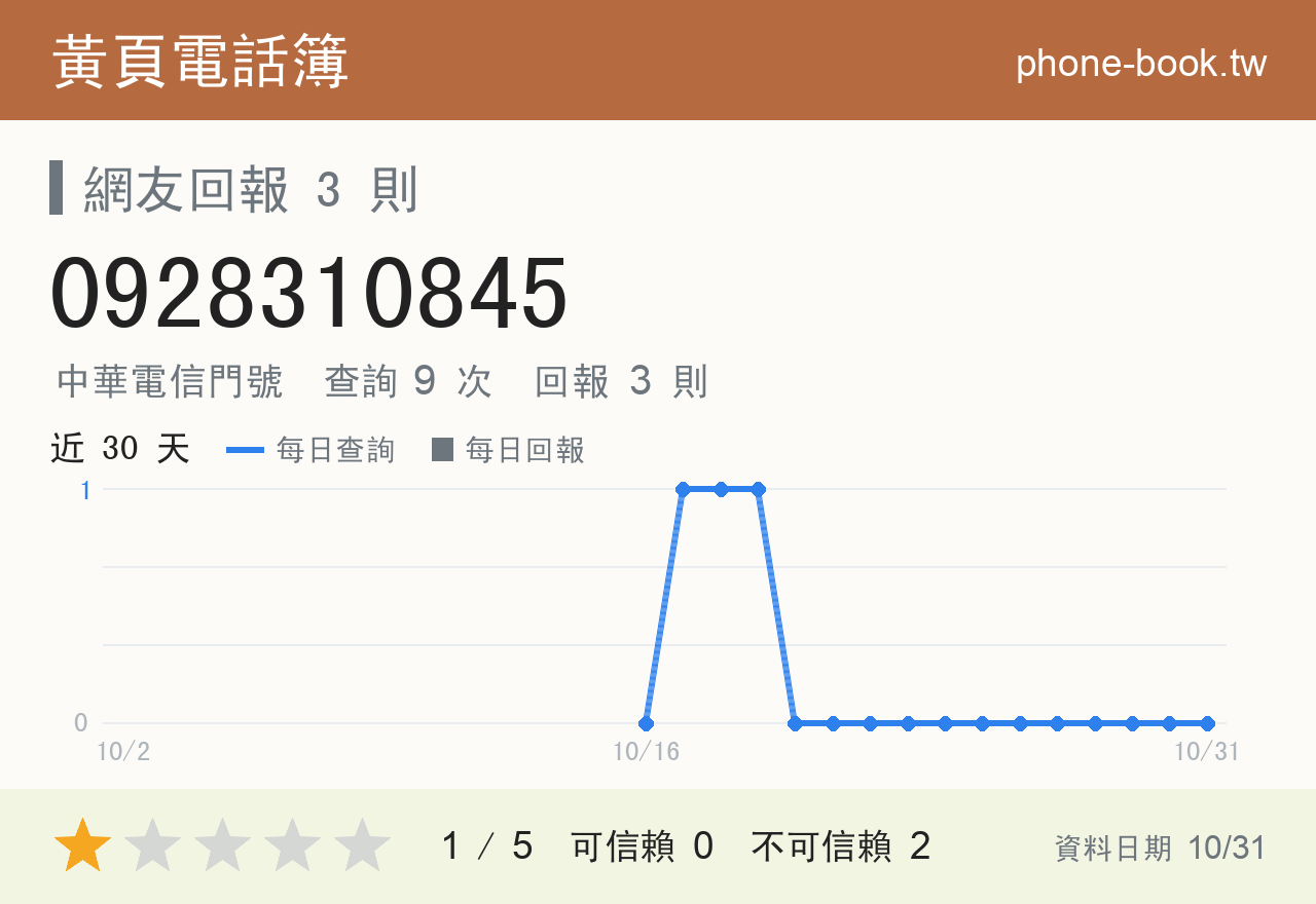 0928310845 評分卡：查詢 9 次、網友回報 3 則