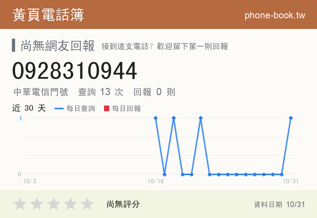 0928310944 評分卡：查詢 13 次、網友回報 0 則