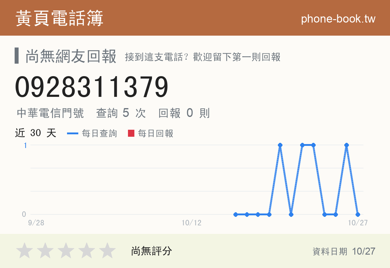 0928311379 評分卡：查詢 5 次、網友回報 0 則
