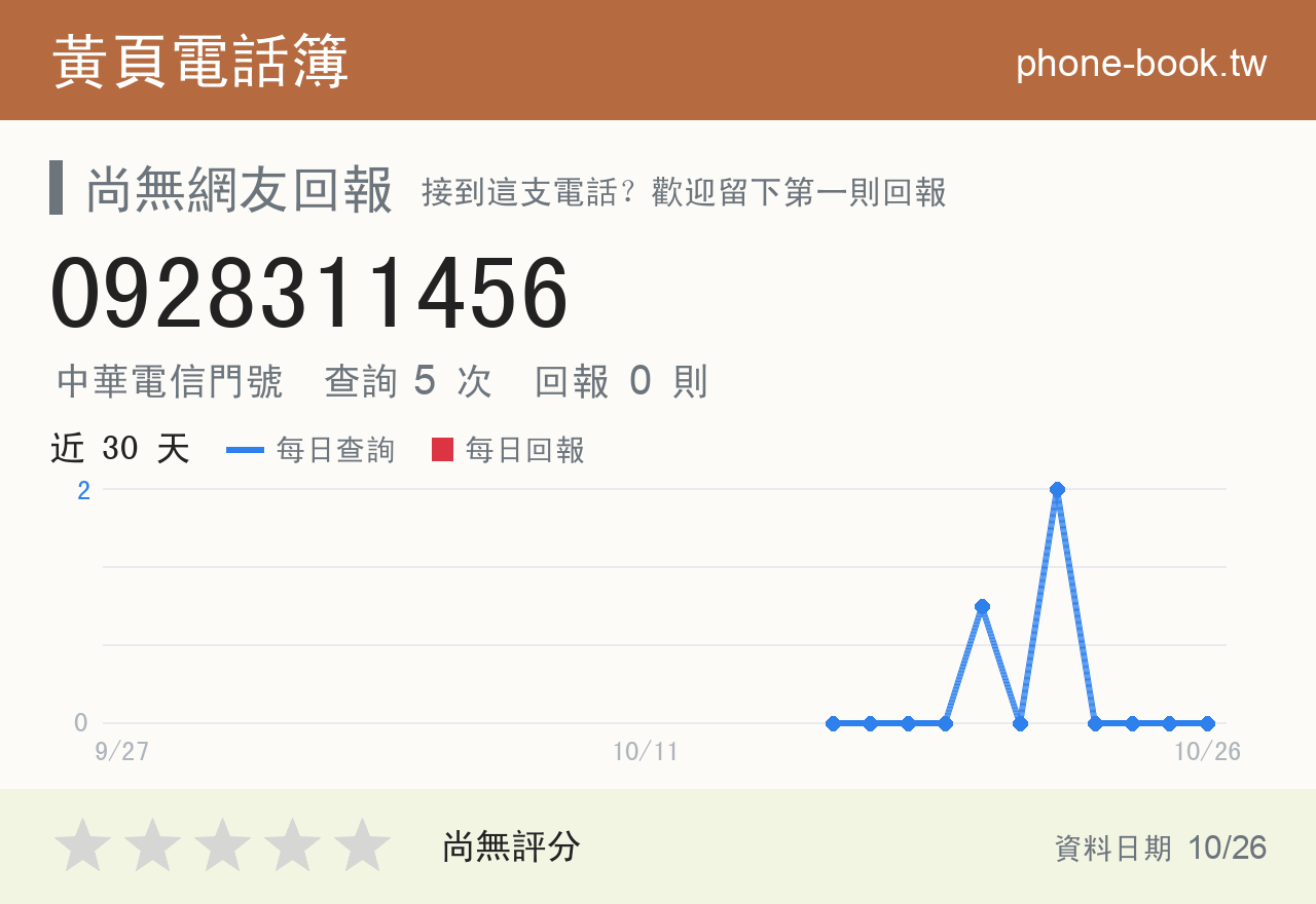 0928311456 評分卡：查詢 5 次、網友回報 0 則