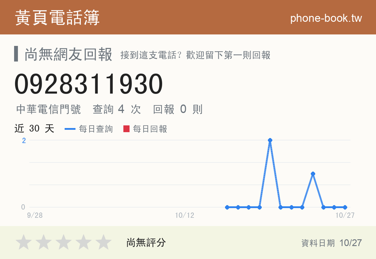 0928311930 評分卡：查詢 4 次、網友回報 0 則