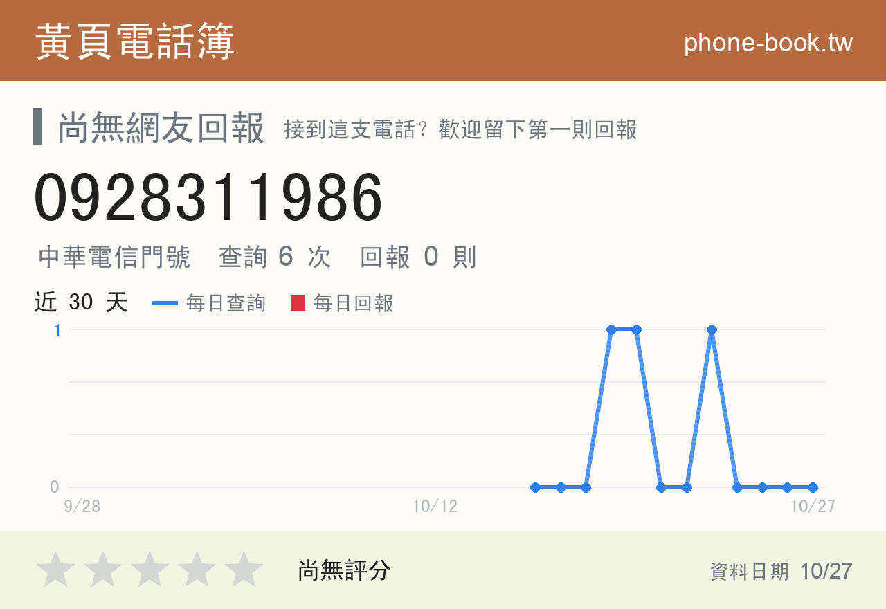 0928311986 評分卡：查詢 6 次、網友回報 0 則