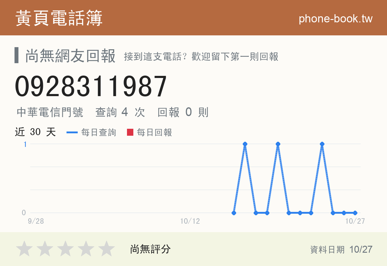 0928311987 評分卡：查詢 4 次、網友回報 0 則