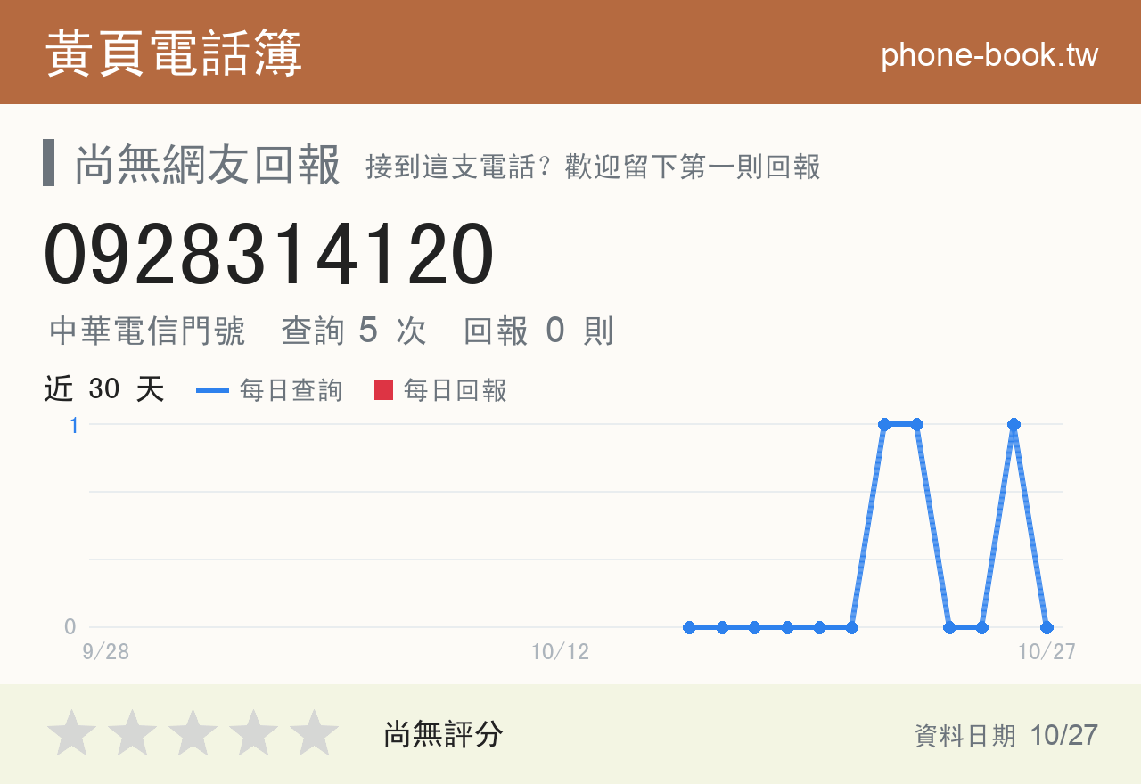 0928314120 評分卡：查詢 5 次、網友回報 0 則
