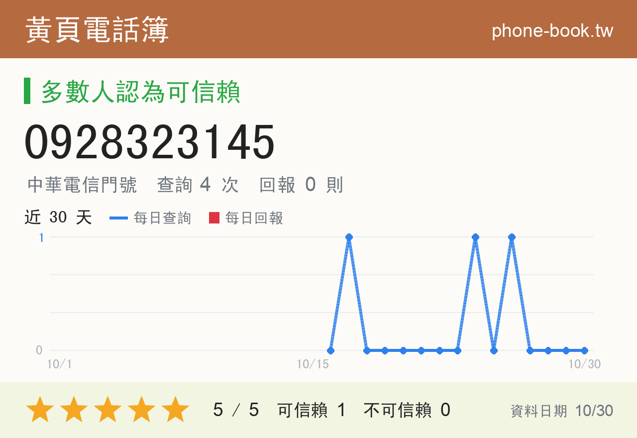 0928323145 評分卡：查詢 4 次、網友回報 0 則