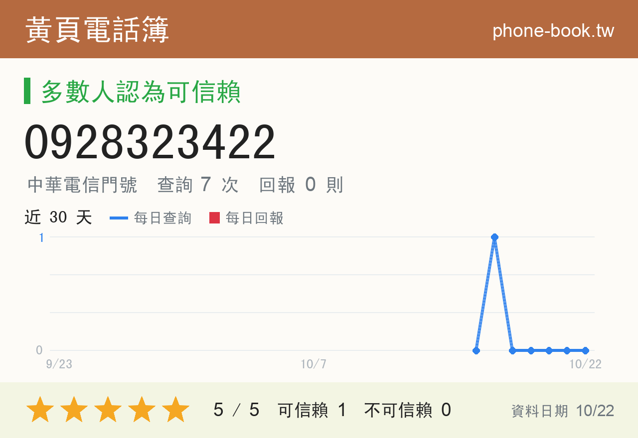 0928323422 評分卡：查詢 8 次、網友回報 0 則