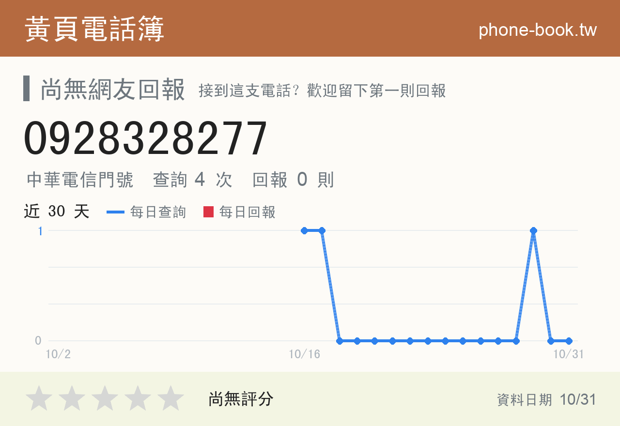0928328277 評分卡：查詢 4 次、網友回報 0 則
