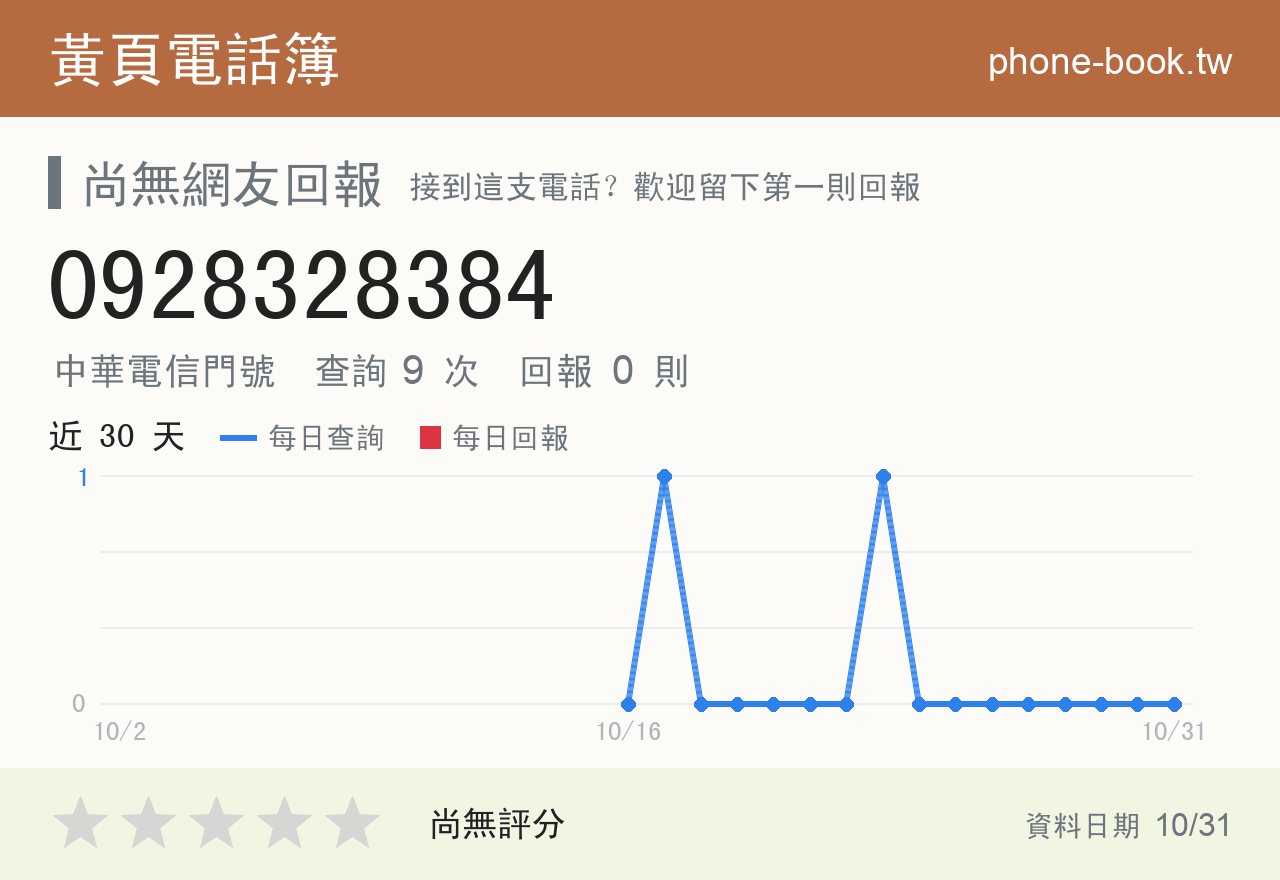 0928328384 評分卡：查詢 9 次、網友回報 0 則
