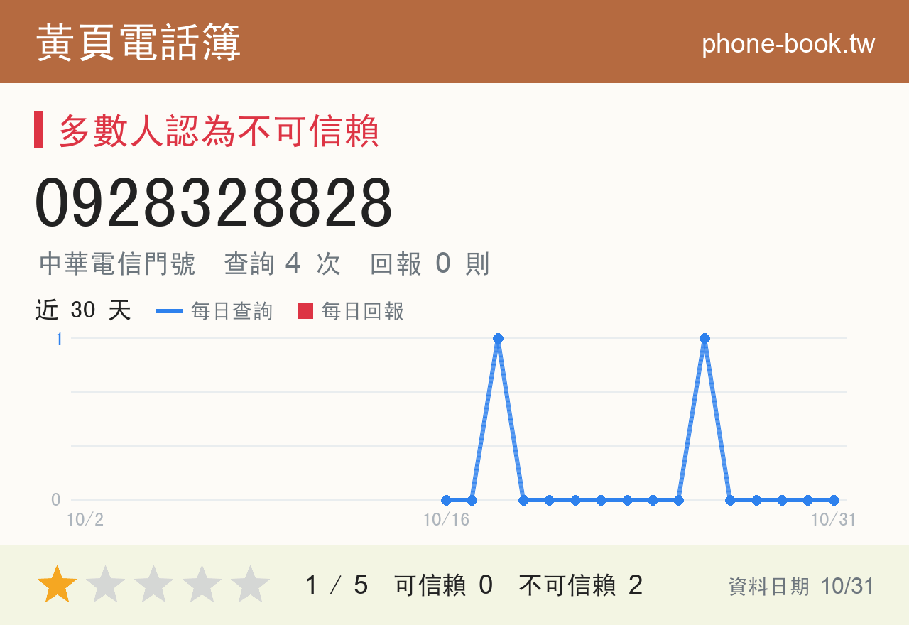 0928328828 評分卡：查詢 4 次、網友回報 0 則