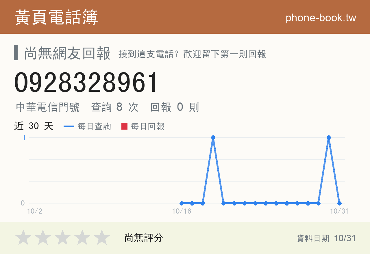 0928328961 評分卡：查詢 8 次、網友回報 0 則
