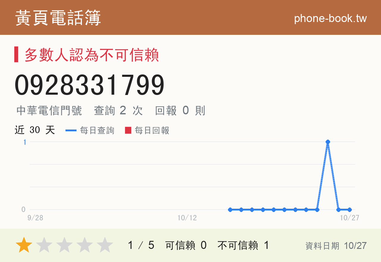0928331799 評分卡：查詢 2 次、網友回報 0 則