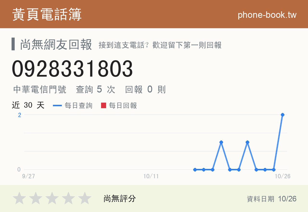 0928331803 評分卡：查詢 5 次、網友回報 0 則