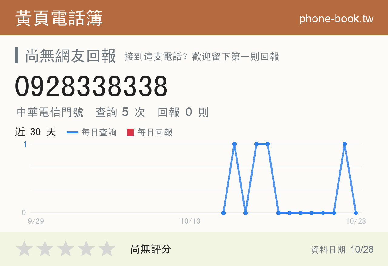 0928338338 評分卡：查詢 5 次、網友回報 0 則