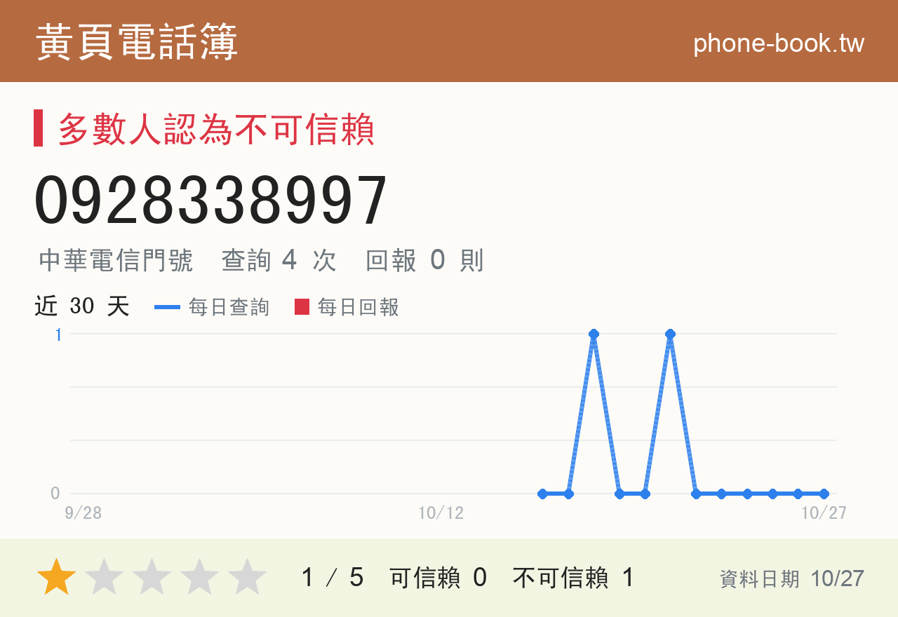 0928338997 評分卡：查詢 4 次、網友回報 0 則