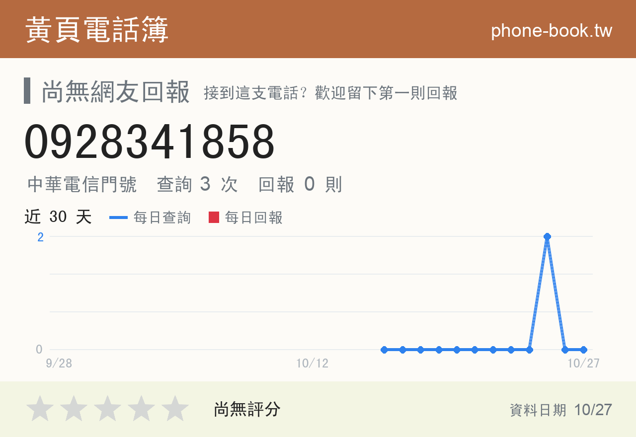 0928341858 評分卡：查詢 3 次、網友回報 0 則