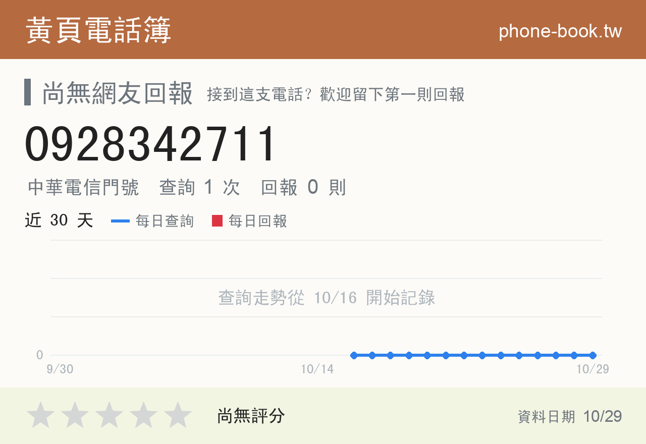 0928342711 評分卡：查詢 1 次、網友回報 0 則