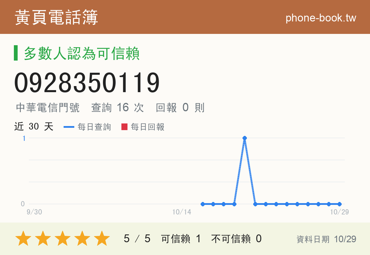 0928350119 評分卡：查詢 16 次、網友回報 0 則