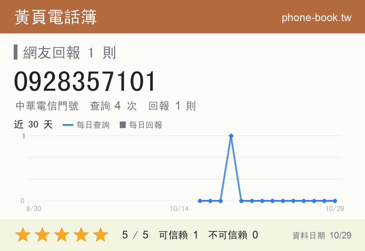 0928357101 評分卡：查詢 4 次、網友回報 1 則