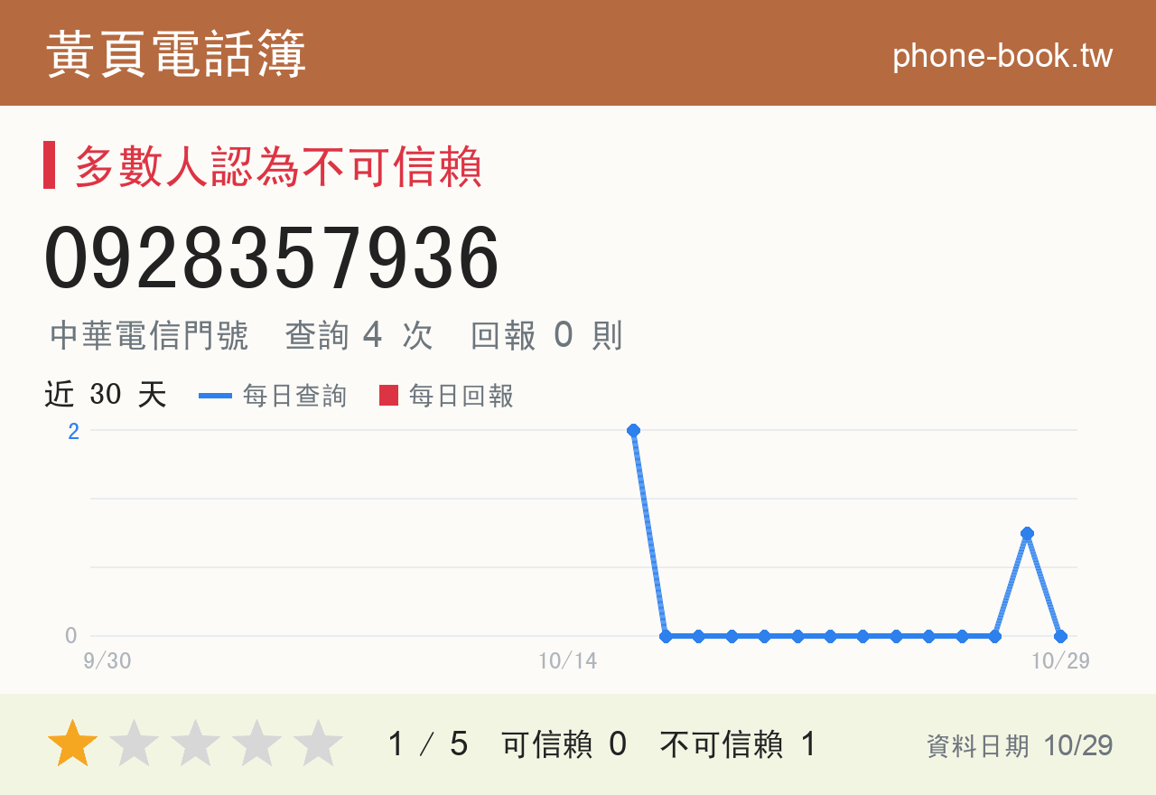 0928357936 評分卡：查詢 4 次、網友回報 0 則
