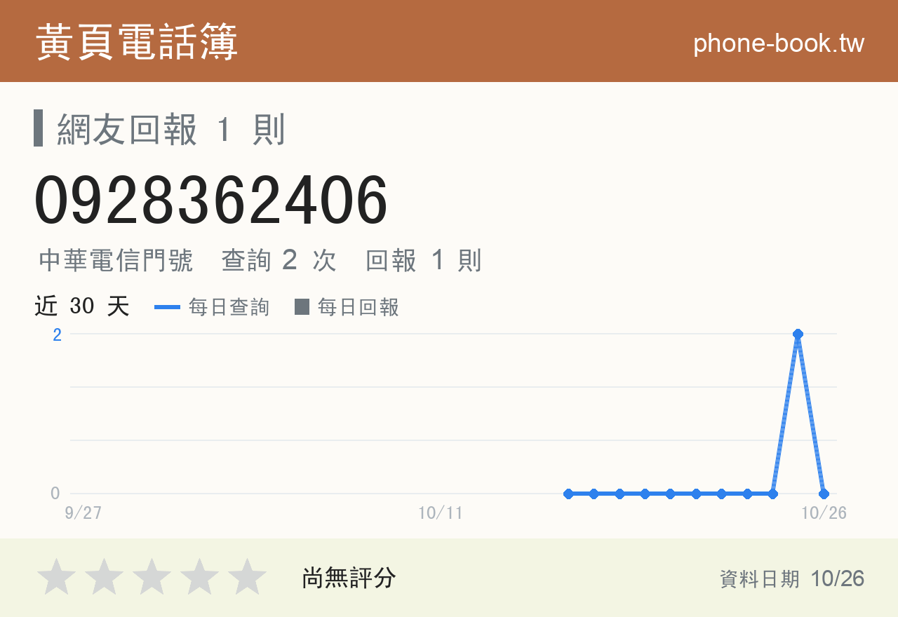 0928362406 評分卡：查詢 2 次、網友回報 1 則