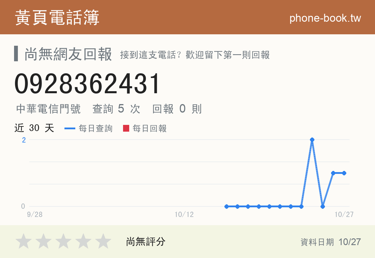 0928362431 評分卡：查詢 5 次、網友回報 0 則