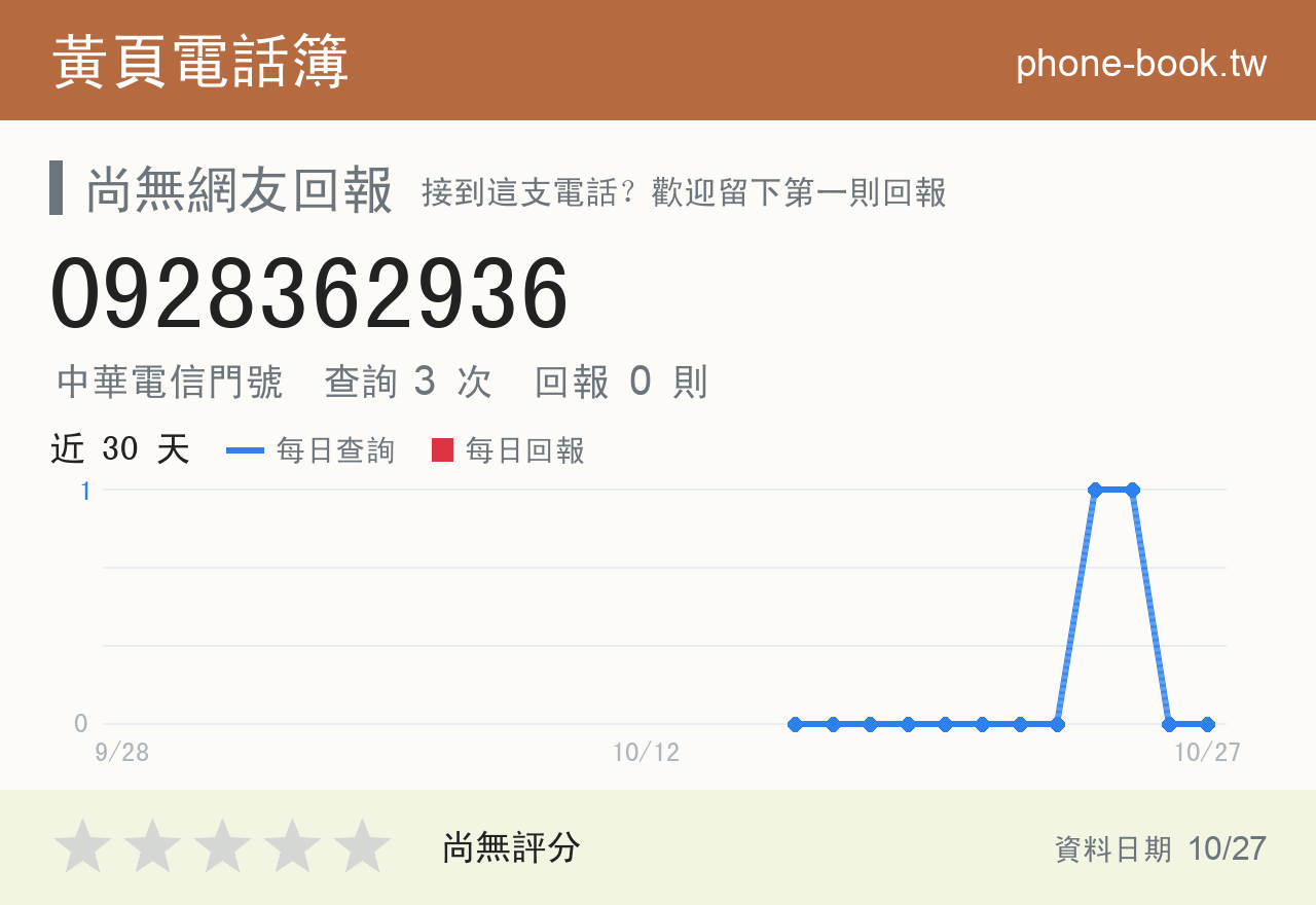 0928362936 評分卡：查詢 3 次、網友回報 0 則