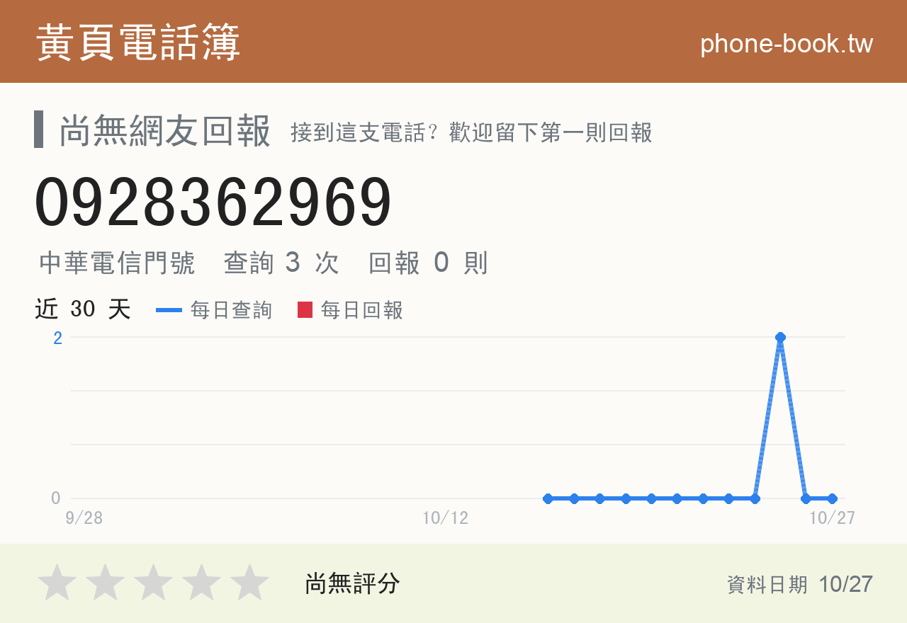 0928362969 評分卡：查詢 3 次、網友回報 0 則